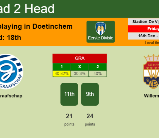 H2H, PREDICTION. De Graafschap vs Willem II | Odds, preview, pick, kick-off time 16-12-2022 - Eerste Divisie