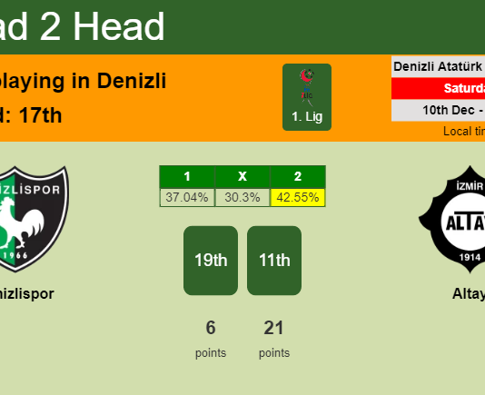 H2H, PREDICTION. Denizlispor vs Altay | Odds, preview, pick, kick-off time 10-12-2022 - 1. Lig