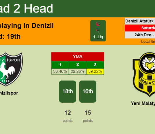 H2H, PREDICTION. Denizlispor vs Yeni Malatyaspor | Odds, preview, pick, kick-off time 24-12-2022 - 1. Lig