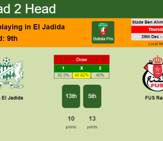 H2H, PREDICTION. Difaâ El Jadida vs FUS Rabat | Odds, preview, pick, kick-off time 29-12-2022 - Botola Pro