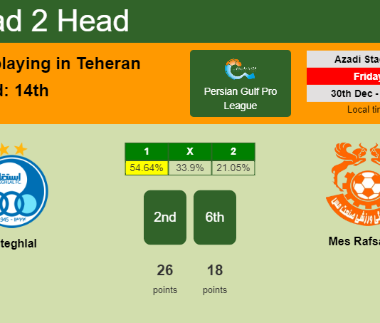 H2H, PREDICTION. Esteghlal vs Mes Rafsanjan | Odds, preview, pick, kick-off time 30-12-2022 - Persian Gulf Pro League