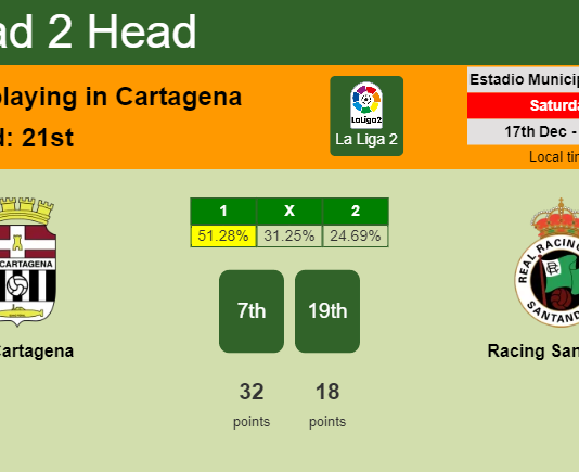 H2H, PREDICTION. FC Cartagena vs Racing Santander | Odds, preview, pick, kick-off time 17-12-2022 - La Liga 2