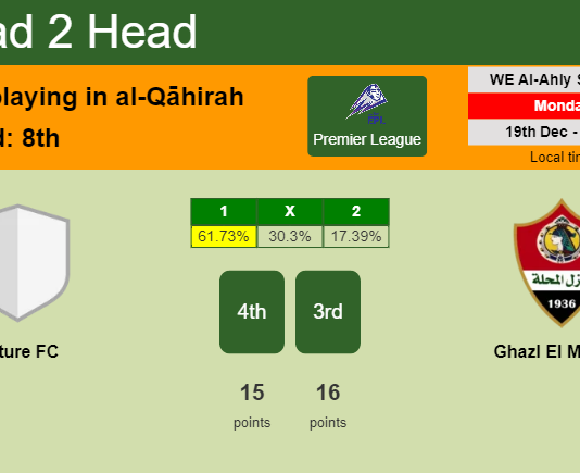 H2H, PREDICTION. Future FC vs Ghazl El Mehalla | Odds, preview, pick, kick-off time 19-12-2022 - Premier League