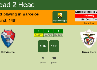 H2H, PREDICTION. Gil Vicente vs Santa Clara | Odds, preview, pick, kick-off time 29-12-2022 - Liga Portugal