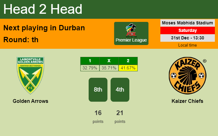H2H, PREDICTION. Golden Arrows vs Kaizer Chiefs | Odds, preview, pick, kick-off time 31-12-2022 - Premier League
