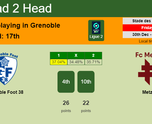 H2H, PREDICTION. Grenoble Foot 38 vs Metz | Odds, preview, pick, kick-off time - Ligue 2