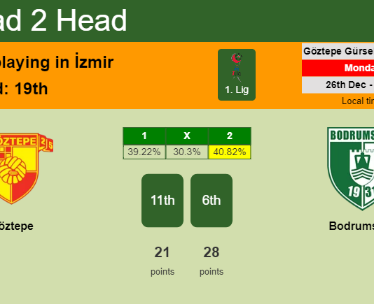 H2H, PREDICTION. Göztepe vs Bodrumspor | Odds, preview, pick, kick-off time 26-12-2022 - 1. Lig