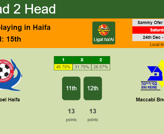 H2H, PREDICTION. Hapoel Haifa vs Maccabi Bnei Raina | Odds, preview, pick, kick-off time 24-12-2022 - Ligat ha'Al