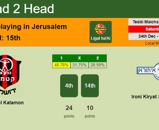 H2H, PREDICTION. Hapoel Katamon vs Ironi Kiryat Shmona | Odds, preview, pick, kick-off time 24-12-2022 - Ligat ha'Al