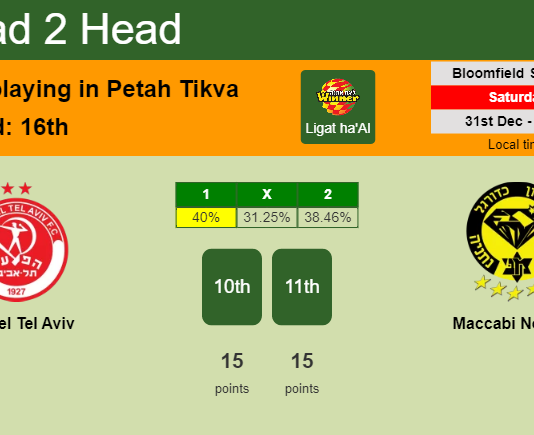 H2H, PREDICTION. Hapoel Tel Aviv vs Maccabi Netanya | Odds, preview, pick, kick-off time 31-12-2022 - Ligat ha'Al