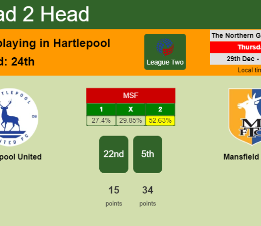 H2H, PREDICTION. Hartlepool United vs Mansfield Town | Odds, preview, pick, kick-off time 29-12-2022 - League Two