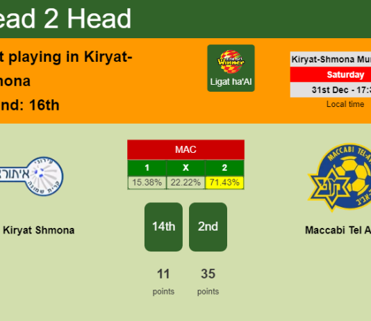H2H, PREDICTION. Ironi Kiryat Shmona vs Maccabi Tel Aviv | Odds, preview, pick, kick-off time 31-12-2022 - Ligat ha'Al