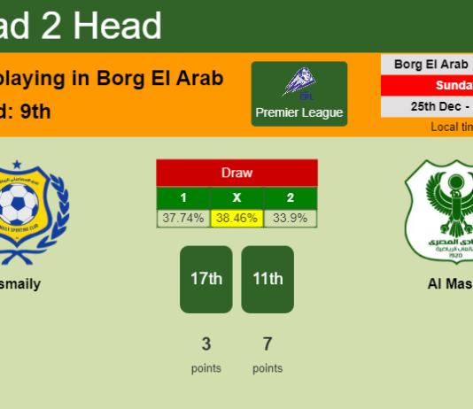 H2H, PREDICTION. Ismaily vs Al Masry | Odds, preview, pick, kick-off time 25-12-2022 - Premier League