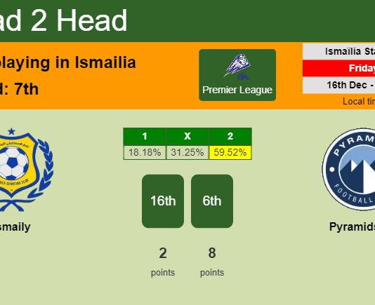 H2H, PREDICTION. Ismaily vs Pyramids FC | Odds, preview, pick, kick-off time - Premier League