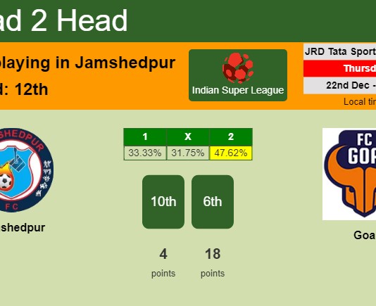 H2H, PREDICTION. Jamshedpur vs Goa | Odds, preview, pick, kick-off time 22-12-2022 - Indian Super League
