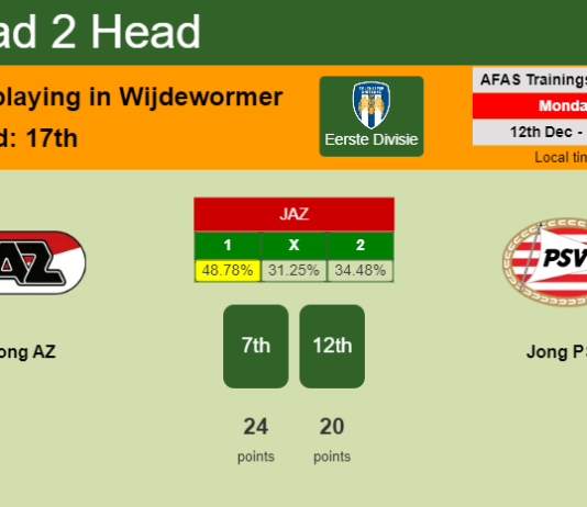 H2H, PREDICTION. Jong AZ vs Jong PSV | Odds, preview, pick, kick-off time 12-12-2022 - Eerste Divisie