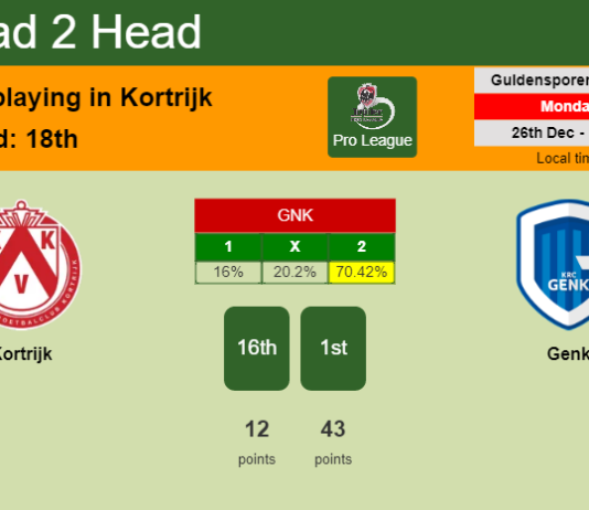 H2H, PREDICTION. Kortrijk vs Genk | Odds, preview, pick, kick-off time 26-12-2022 - Pro League