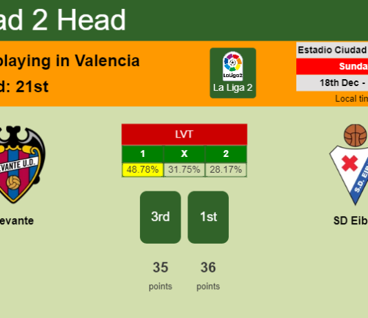H2H, PREDICTION. Levante vs SD Eibar | Odds, preview, pick, kick-off time 18-12-2022 - La Liga 2