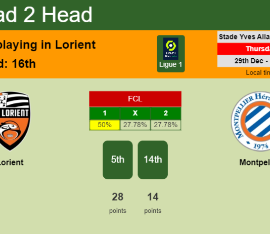 H2H, PREDICTION. Lorient vs Montpellier | Odds, preview, pick, kick-off time 29-12-2022 - Ligue 1