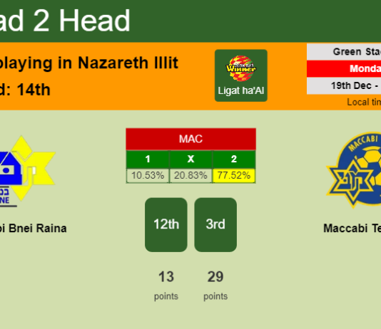 H2H, PREDICTION. Maccabi Bnei Raina vs Maccabi Tel Aviv | Odds, preview, pick, kick-off time 19-12-2022 - Ligat ha'Al
