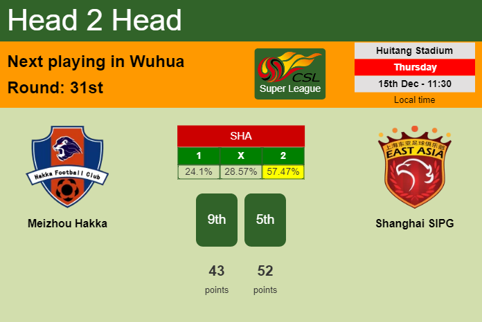 H2H, PREDICTION. Meizhou Hakka vs Shanghai SIPG | Odds, preview, pick, kick-off time - Super League