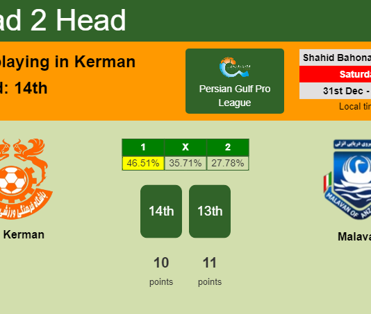 H2H, PREDICTION. Mes Kerman vs Malavan | Odds, preview, pick, kick-off time 31-12-2022 - Persian Gulf Pro League