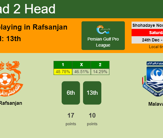 H2H, PREDICTION. Mes Rafsanjan vs Malavan | Odds, preview, pick, kick-off time 24-12-2022 - Persian Gulf Pro League