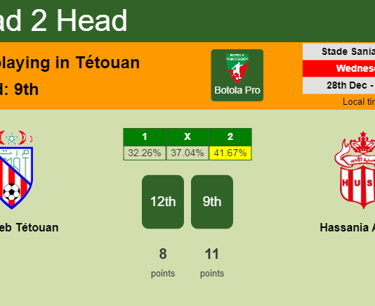 H2H, PREDICTION. Moghreb Tétouan vs Hassania Agadir | Odds, preview, pick, kick-off time 28-12-2022 - Botola Pro