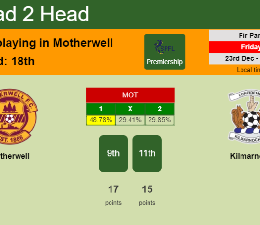 H2H, PREDICTION. Motherwell vs Kilmarnock | Odds, preview, pick, kick-off time 23-12-2022 - Premiership