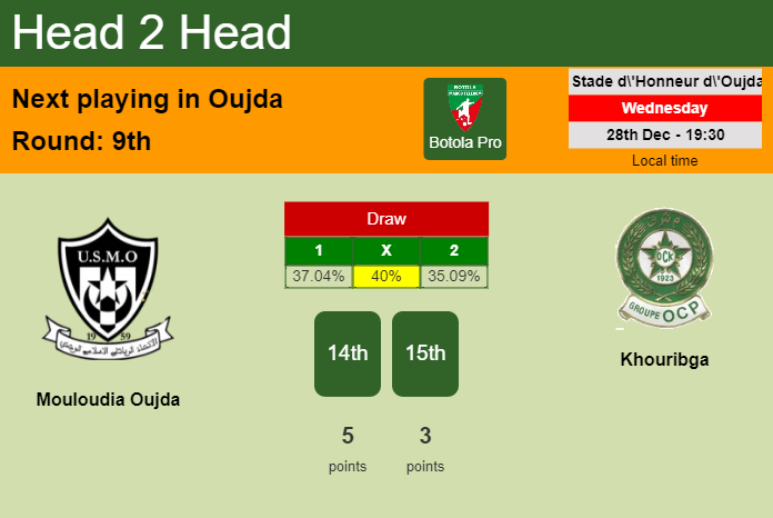 H2H, PREDICTION. Mouloudia Oujda vs Khouribga | Odds, preview, pick, kick-off time 28-12-2022 - Botola Pro