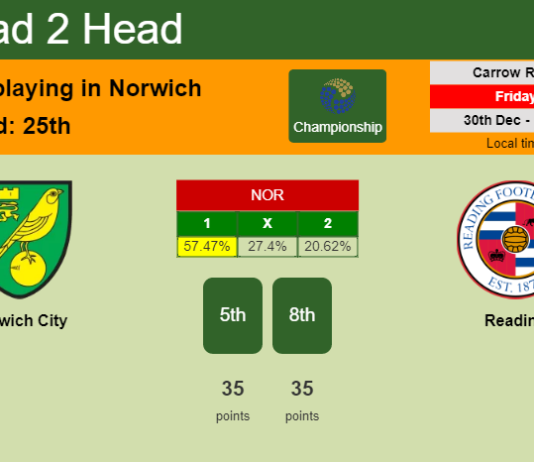 H2H, PREDICTION. Norwich City vs Reading | Odds, preview, pick, kick-off time 30-12-2022 - Championship