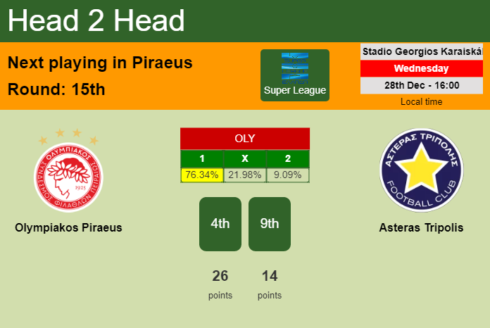 H2H, PREDICTION. Olympiakos Piraeus vs Asteras Tripolis | Odds, preview, pick, kick-off time 28-12-2022 - Super League