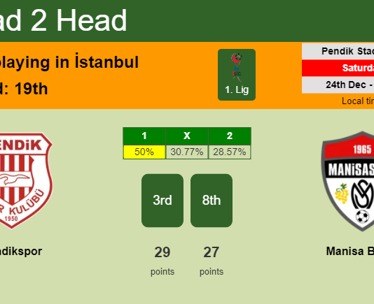 H2H, PREDICTION. Pendikspor vs Manisa BBSK | Odds, preview, pick, kick-off time 24-12-2022 - 1. Lig
