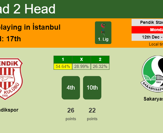 H2H, PREDICTION. Pendikspor vs Sakaryaspor | Odds, preview, pick, kick-off time 12-12-2022 - 1. Lig