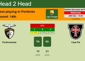 H2H, PREDICTION. Portimonense vs Casa Pia | Odds, preview, pick, kick-off time 28-12-2022 - Liga Portugal
