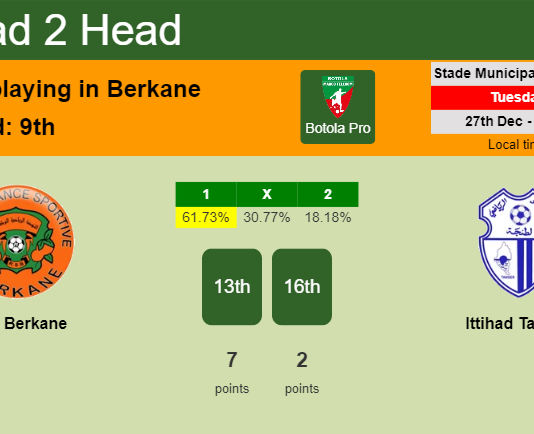 H2H, PREDICTION. RSB Berkane vs Ittihad Tanger | Odds, preview, pick, kick-off time 27-12-2022 - Botola Pro