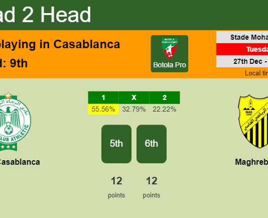 H2H, PREDICTION. Raja Casablanca vs Maghreb Fès | Odds, preview, pick, kick-off time 27-12-2022 - Botola Pro