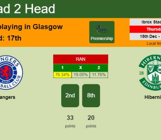 H2H, PREDICTION. Rangers vs Hibernian | Odds, preview, pick, kick-off time 15-12-2022 - Premiership