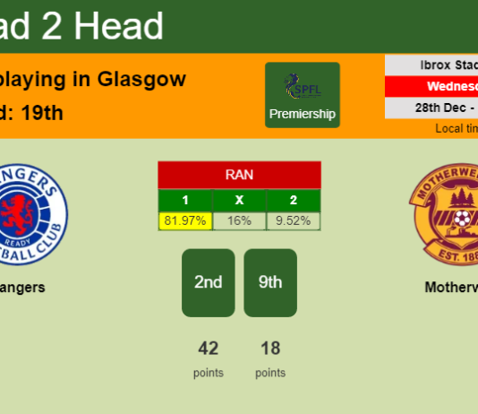 H2H, PREDICTION. Rangers vs Motherwell | Odds, preview, pick, kick-off time 28-12-2022 - Premiership