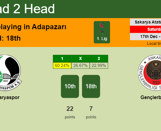 H2H, PREDICTION. Sakaryaspor vs Gençlerbirliği | Odds, preview, pick, kick-off time 17-12-2022 - 1. Lig