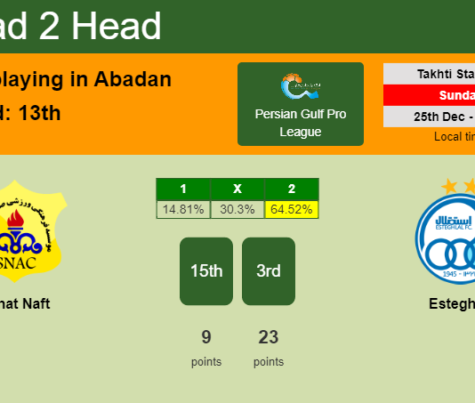 H2H, PREDICTION. Sanat Naft vs Esteghlal | Odds, preview, pick, kick-off time 25-12-2022 - Persian Gulf Pro League