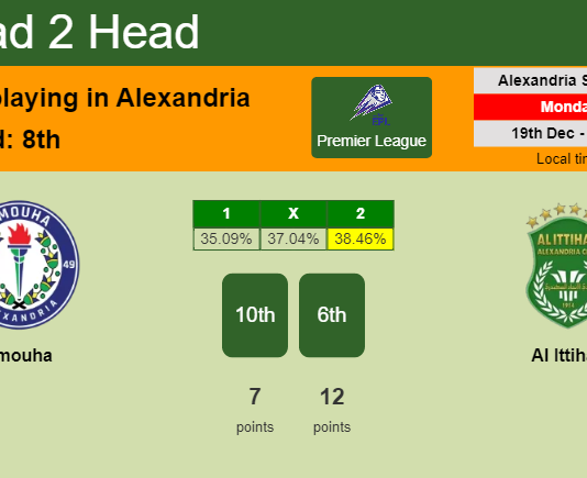 H2H, PREDICTION. Smouha vs Al Ittihad | Odds, preview, pick, kick-off time 19-12-2022 - Premier League