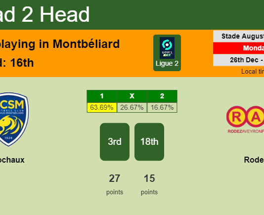 H2H, PREDICTION. Sochaux vs Rodez | Odds, preview, pick, kick-off time 26-12-2022 - Ligue 2