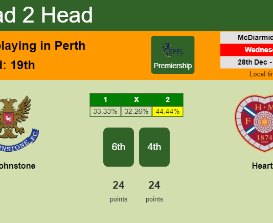 H2H, PREDICTION. St. Johnstone vs Hearts | Odds, preview, pick, kick-off time 28-12-2022 - Premiership