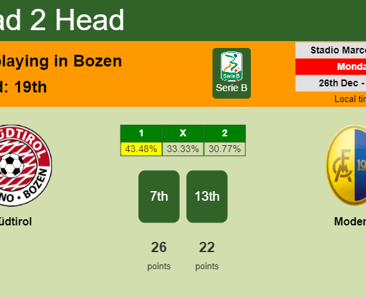 H2H, PREDICTION. Südtirol vs Modena | Odds, preview, pick, kick-off time 26-12-2022 - Serie B