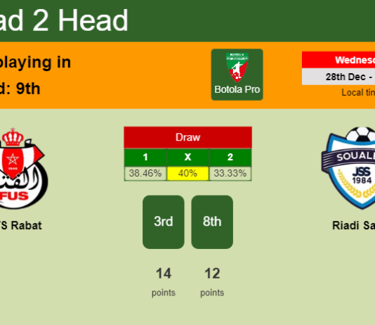 H2H, PREDICTION. UTS Rabat vs Riadi Salmi | Odds, preview, pick, kick-off time - Botola Pro