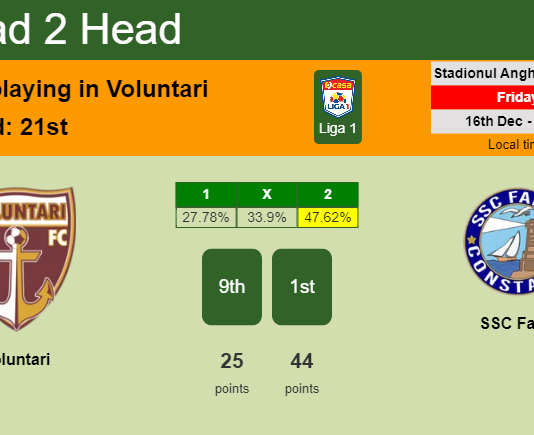 H2H, PREDICTION. Voluntari vs SSC Farul | Odds, preview, pick, kick-off time 16-12-2022 - Liga 1