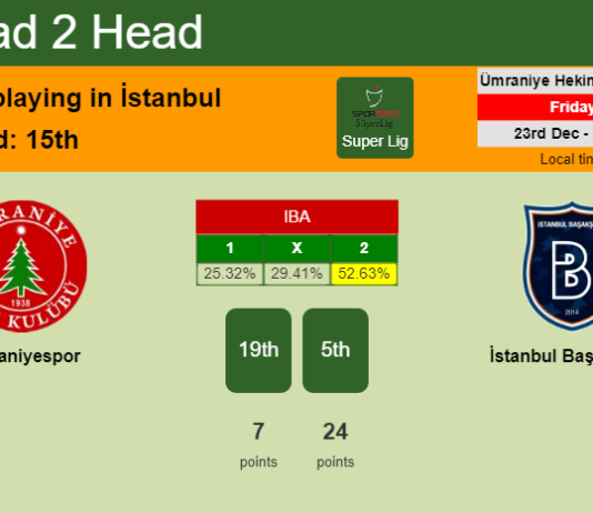 H2H, PREDICTION. Ümraniyespor vs İstanbul Başakşehir | Odds, preview, pick, kick-off time - Super Lig