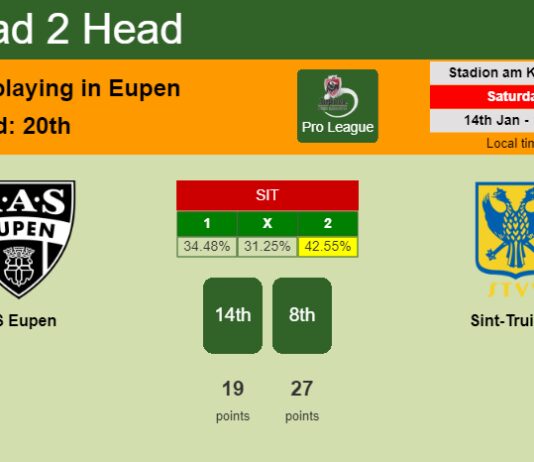 H2H, PREDICTION. AS Eupen vs Sint-Truiden | Odds, preview, pick, kick-off time 14-01-2023 - Pro League