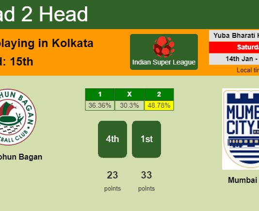 H2H, PREDICTION. ATK Mohun Bagan vs Mumbai City | Odds, preview, pick, kick-off time 14-01-2023 - Indian Super League